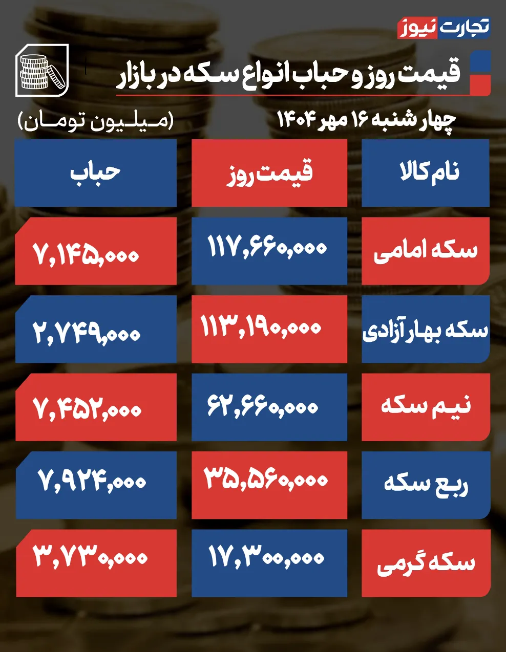 قیمت و حباب سکه